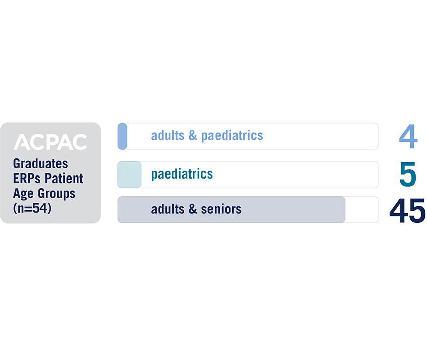 ACPAC ERPs patient age groups