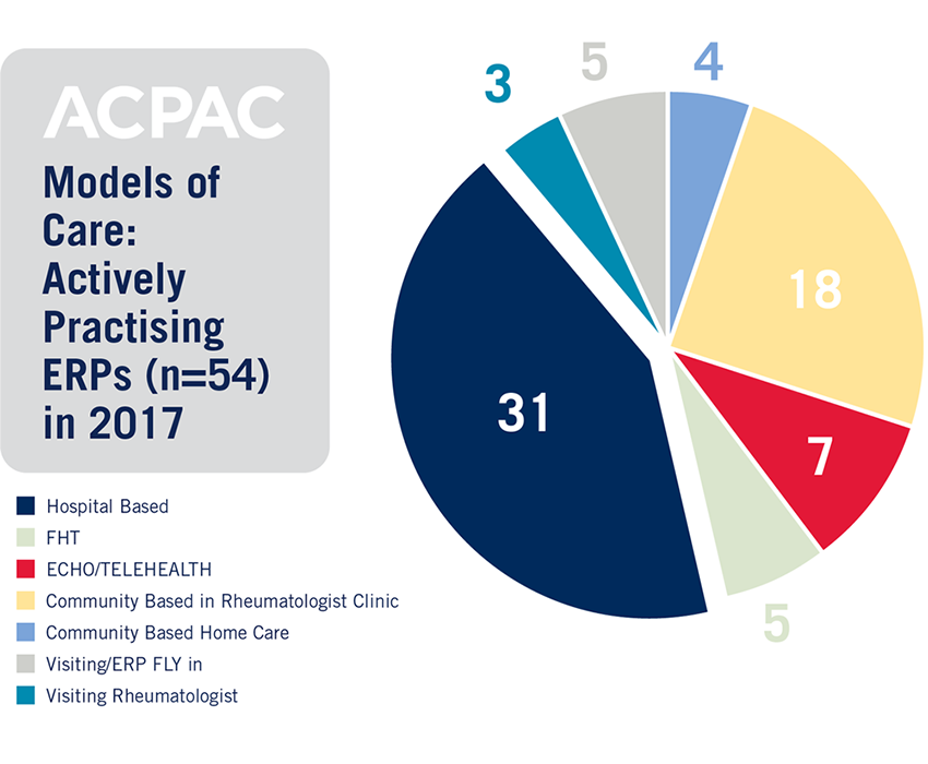 ACPAC Models of Care